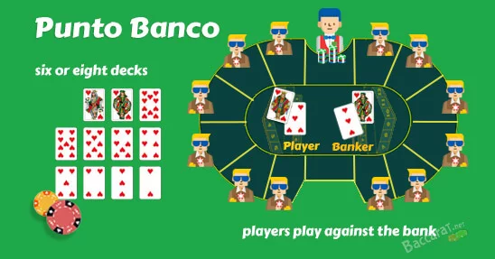 Punto Banco Rules in Baccarat