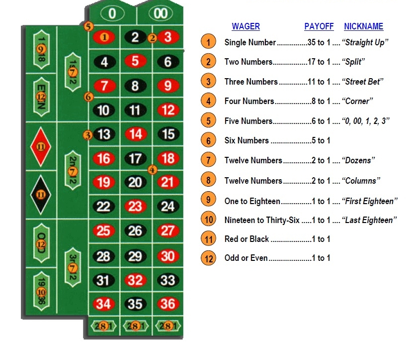 How to Play Roulette
Roulette Odds/Payouts/RTP
Roulette Strategies